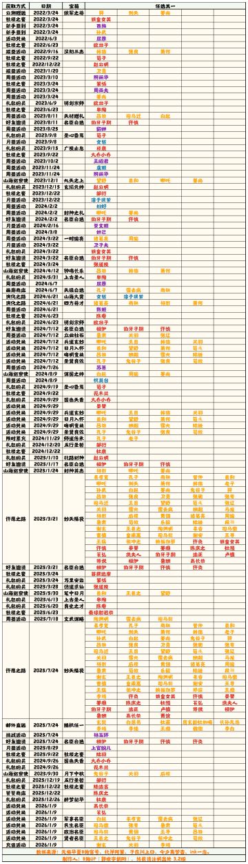 【无悔华夏】名臣获取补充表 3.2