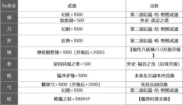 【3.0】武器/防具/徽章/灵晶/矿石堆血一览