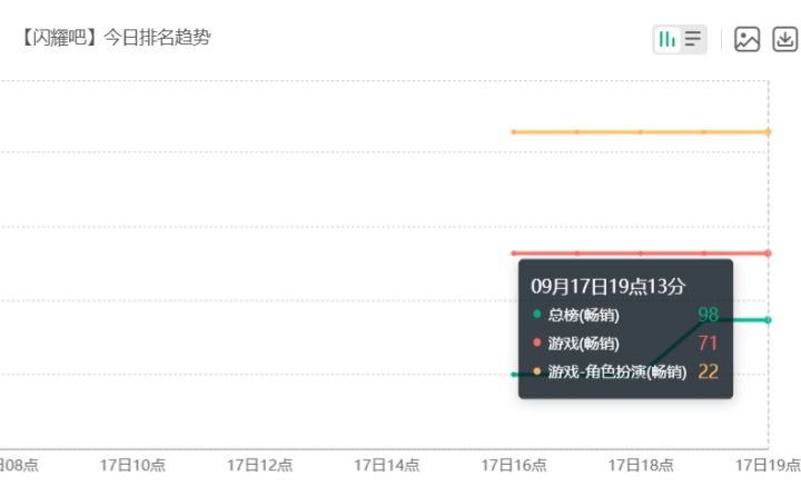 开局数据一般,《闪耀吧!噜咪》公测首日流水出炉截图