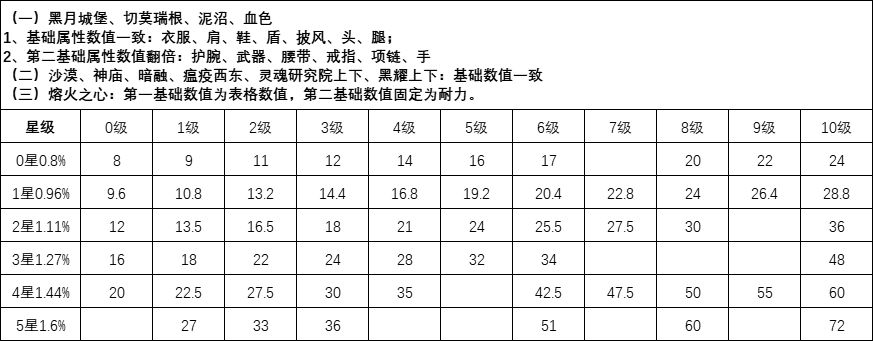 装备图鉴提升建议(附数值表) 3