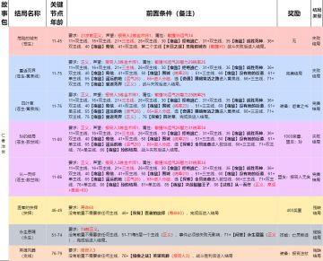 仁者治世全8结局流程攻略