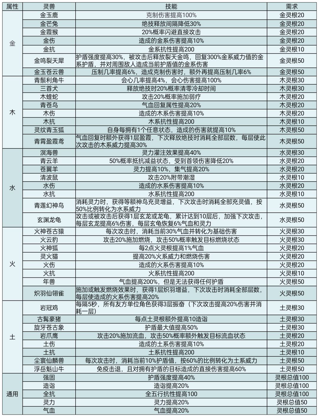 灵兽技能和天赋大全 1