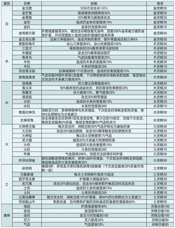 灵兽技能和天赋大全