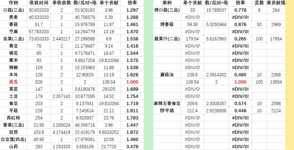 打算做一个非常详细的贡献倍率表(会更新)截图