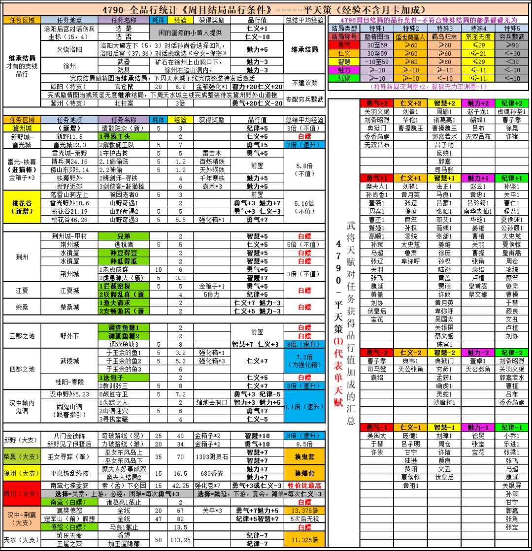 4790周目结局支线品行天赋汇总-补充 1