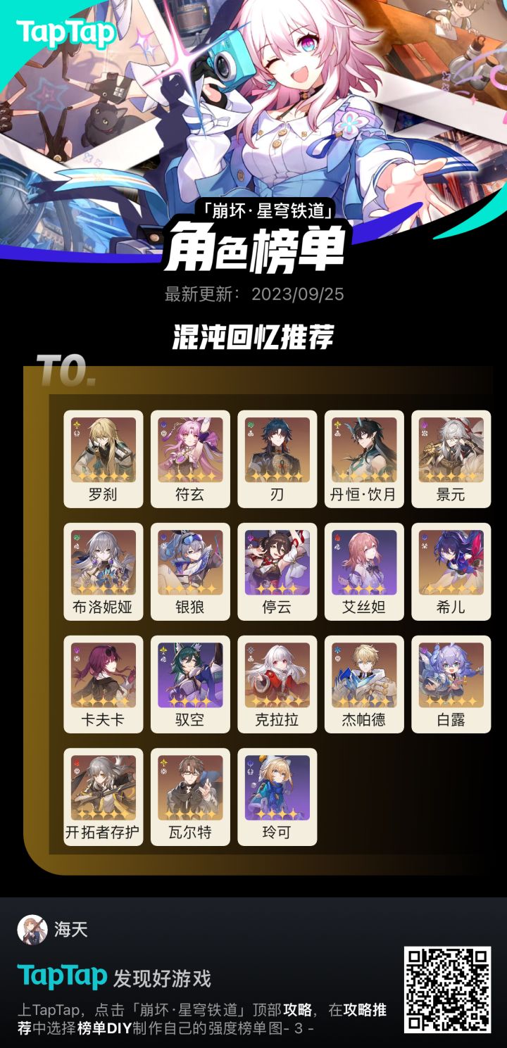 本期深渊登场率预测，罗刹和符玄基本来说是不会差2%之内 景元和卡夫卡可能对换。其他估计没多大变动。御空较低主要还是没满命之前的阴间对轴问题。至于银狼都过那么多个版本相信大家对弱点都有理解了 真不缺她改的这一下 所以还是和希儿相互扶持。别说刃凭什么第三 毕竟他是唯一一个会用的很猛 不会用的也会塞进去当个副C的万金油[表情_斜眼笑]#星穹铁道强度图#噗噜噜实验室截图