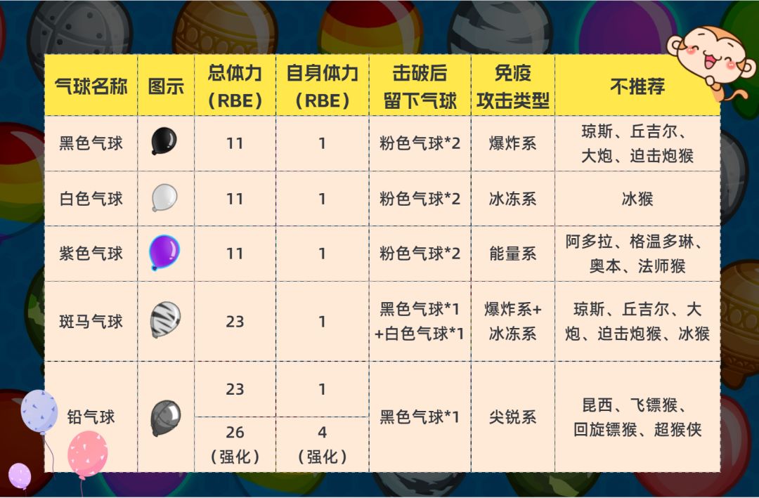 【新人攻略气球篇2】进阶和高级气球 2