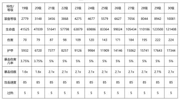 定居点面包车19到30级特性和耗费资源