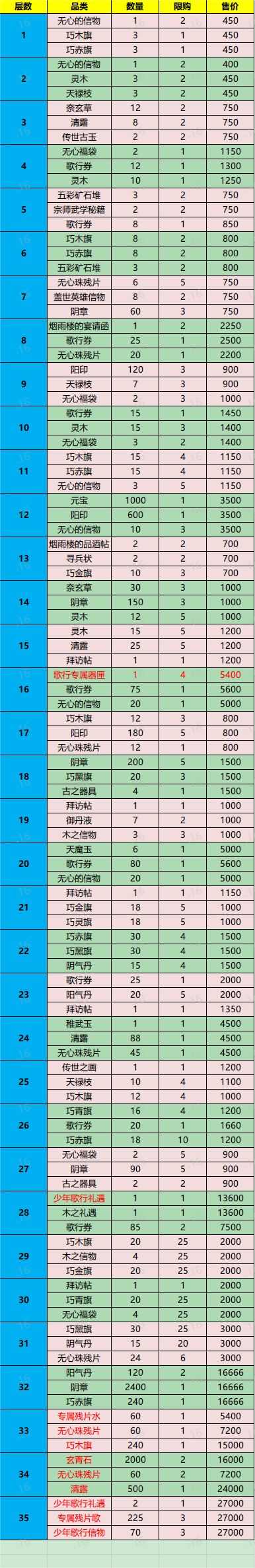 江湖奇遇购买顺序 2