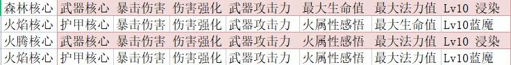 不正经的风灵攻略
首先是后期核心问题 武器爬塔选择森林核心会比较好 火藤爬塔表现个人感觉不怎么舒服 核心词条方面 森林核心洗暴击伤害 伤害强化 武器攻击力 最大生命值 最大法力值/最大法力值  核心技能选择lv10的浸染优先 次选lv10的腐蚀 护甲方面选择火焰核心 暴击伤害 伤害强化 火属性感悟 武器攻击力 最大生命值/最大法力值 核心技能lv10蓝魔 其他的在图里 然后是装备问题我就直接上图了 各职业基本都一样 克莱默项链可以换火焰项链 4600层爬塔速度在7-9s左右 大多在8s这个区间 这里先说个事 本人手残操作好的可能可以更快 还有武器可以换130的龙玉杖不知道能不能更快 毕竟有一个龙魂buff加30%攻击力 本人这里没有所以测试不了 大抵是太懒不想刷 然后是关于配招方面 我上自己熟悉的技能图 第一页由真空箭 破甲术 风神罚 还有那个什么雷组成 技能不记得了 后面技能页自己放buff类技能 最后也就是关于风灵的双十逛街了 装备由火焰五件套 极斗篷 虚空耳坠 血玉镯 德鲁伊腰带构成 图放下面了 正常移动暴毙几率并不大 但是站原地打拉古依旧有死亡的可能性
 这里声明一下双十逛街思路非本人 还有装备纯属猜测 论坛里的视频也没有看见有配装和搭配 你们可以自行尝试  

爬塔装备方面 腰带你们可以选择德鲁伊 把手套换成麒麟也可以截图