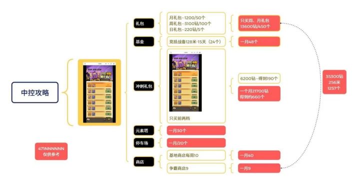 一路狂飙 新区新手氪金避坑全攻略截图
