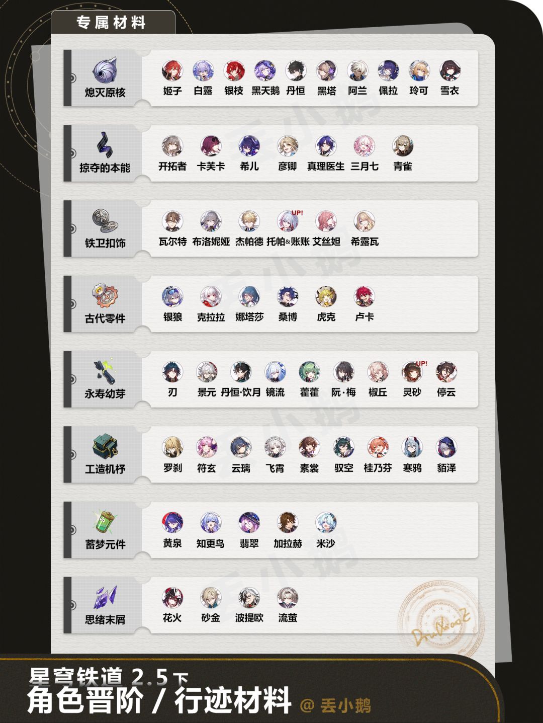 【V2.5攻略】全角色晋阶/行迹材料 3