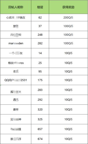 【获奖名单】《塔瑞斯世界》预约抽Q币活动中奖名单公布