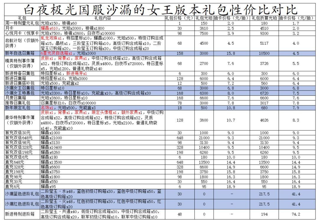 沙漏的女王版本礼包性价比对比截图