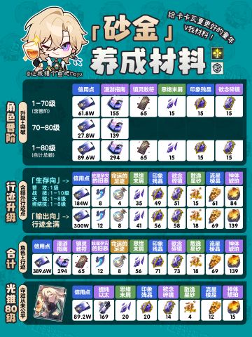 【V2.1攻略】『砂金材料收集』角色行迹光锥