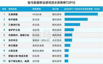 伽马数据Q1手游流水榜：《王者荣耀》再度登顶，腾讯霸榜前五