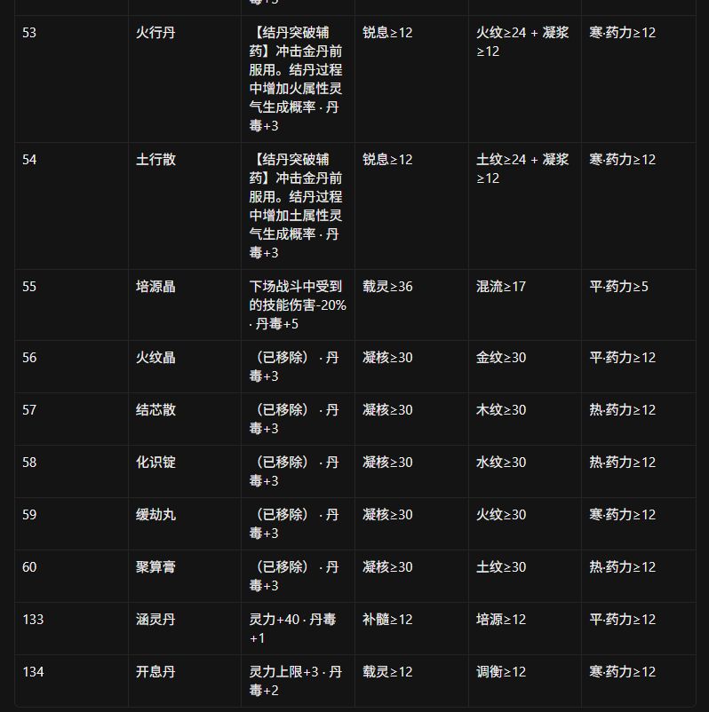 丹方药力药性需求一到五品 7