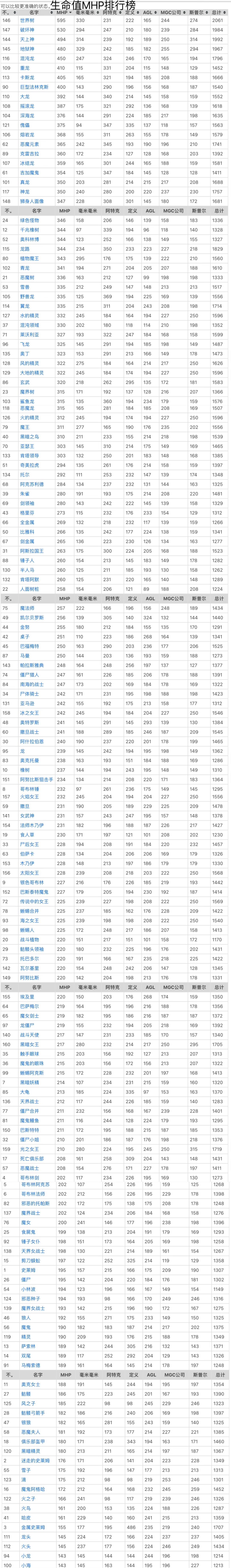 维基攻略之LV99各属性排行榜 2