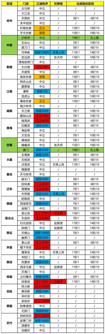 【门派攻略】门派比武段位统计