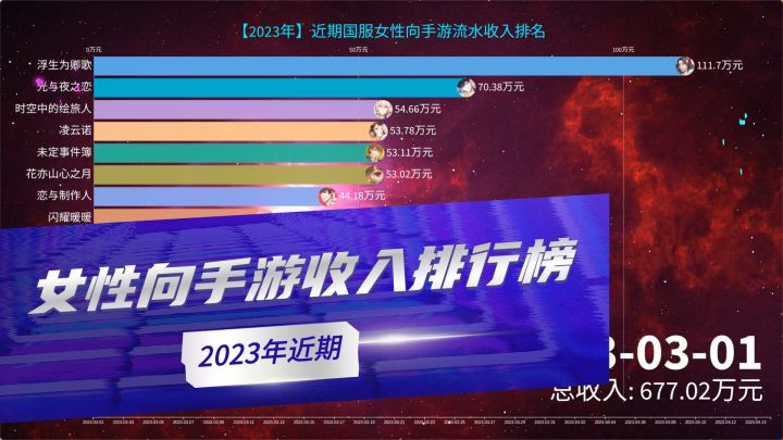 近期国服女性向手游流水收入排行榜,以闪爆炸式上涨!截图