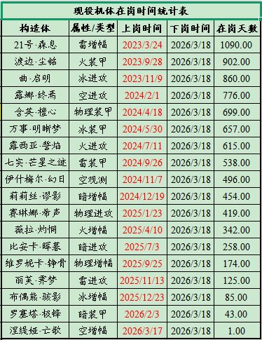 战双S级机体在岗时间统计表 2