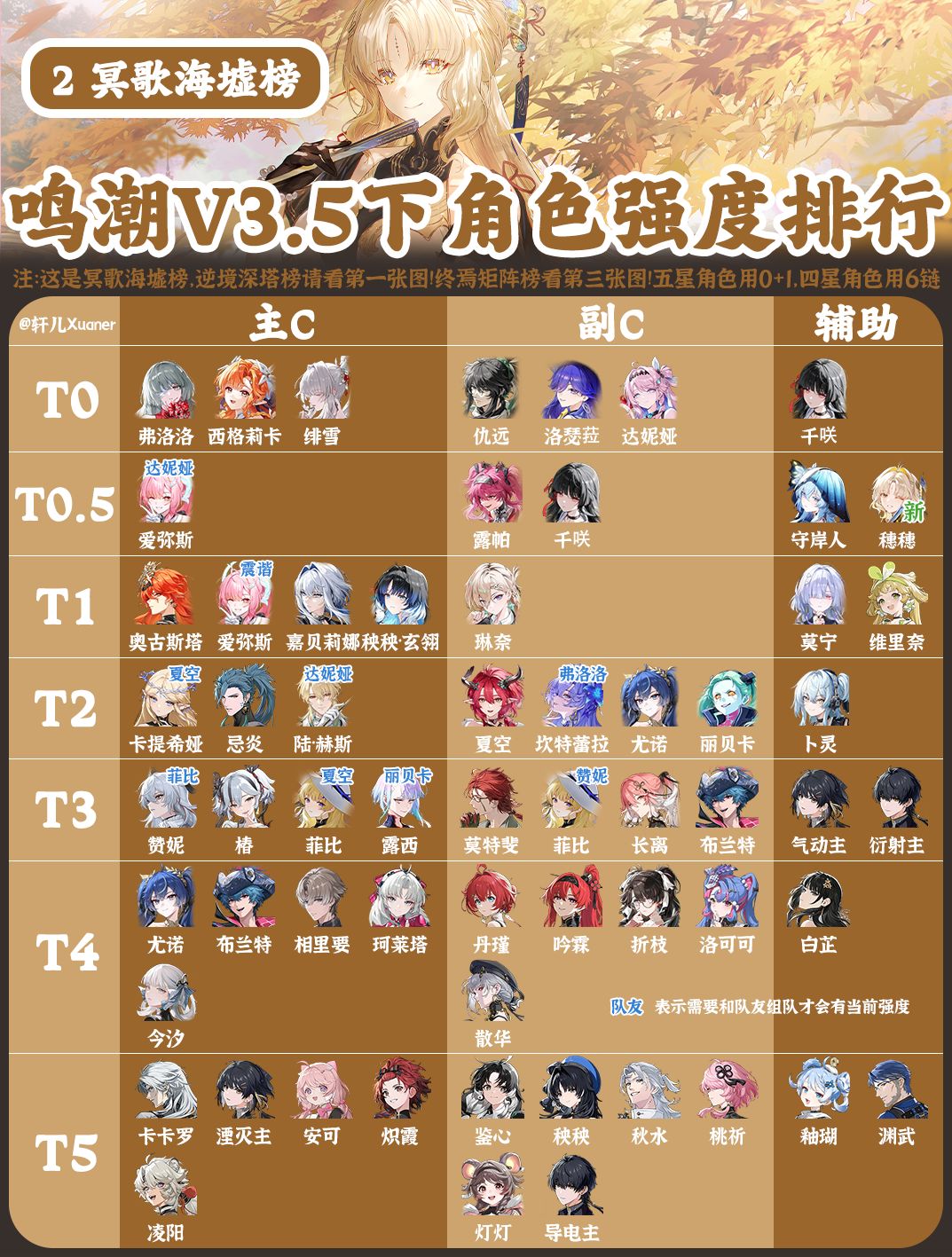 鸣潮V3.5下半全角色强度排行榜 2