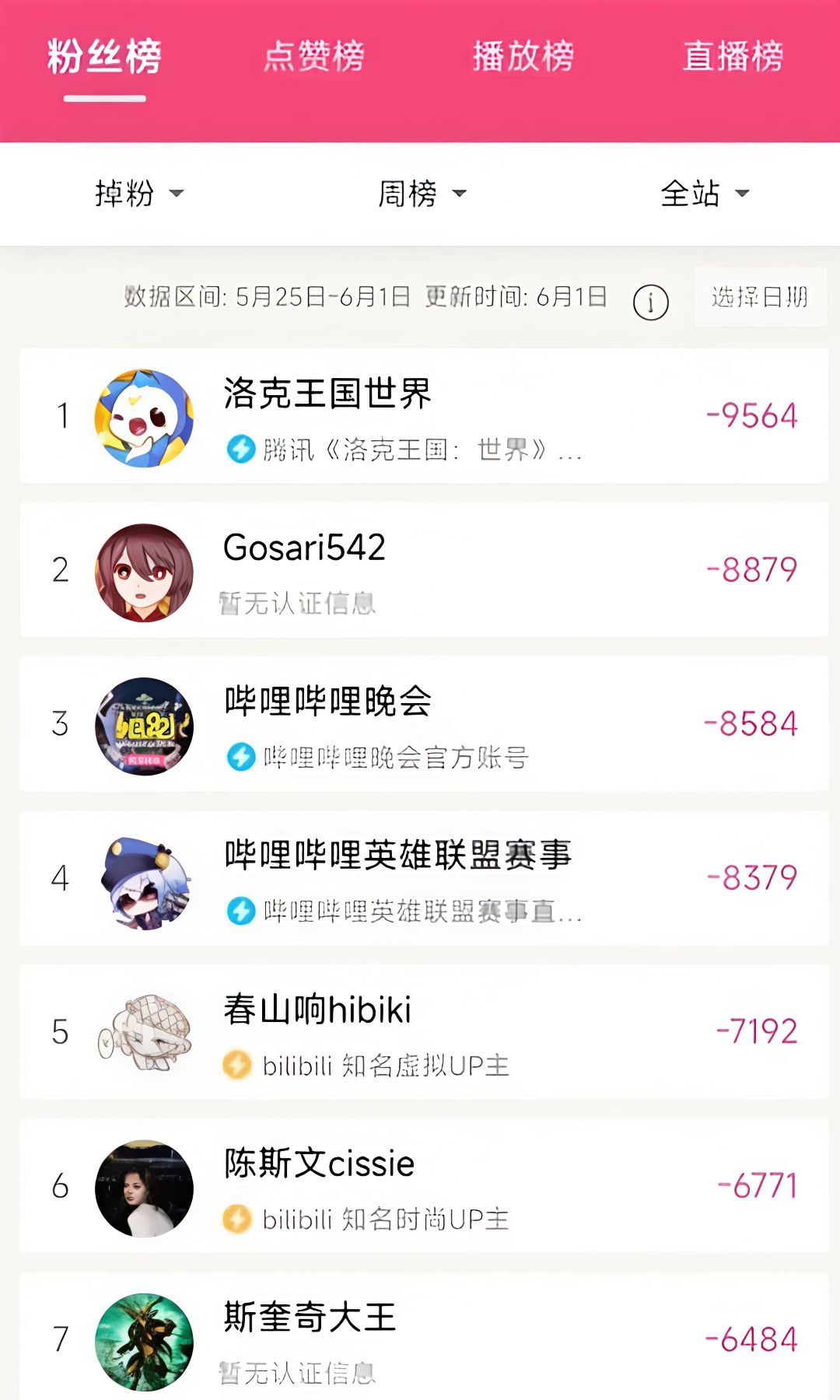 洛克登顶B站掉粉榜榜首!受近期公关危机影响 2