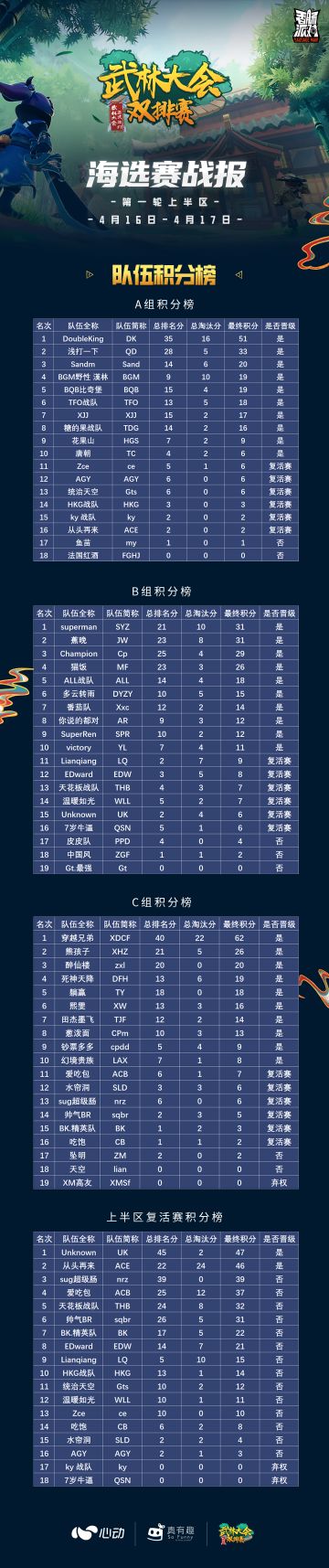 【赛事】武林大会双排赛-第一轮(上半区)海选赛战报公布！