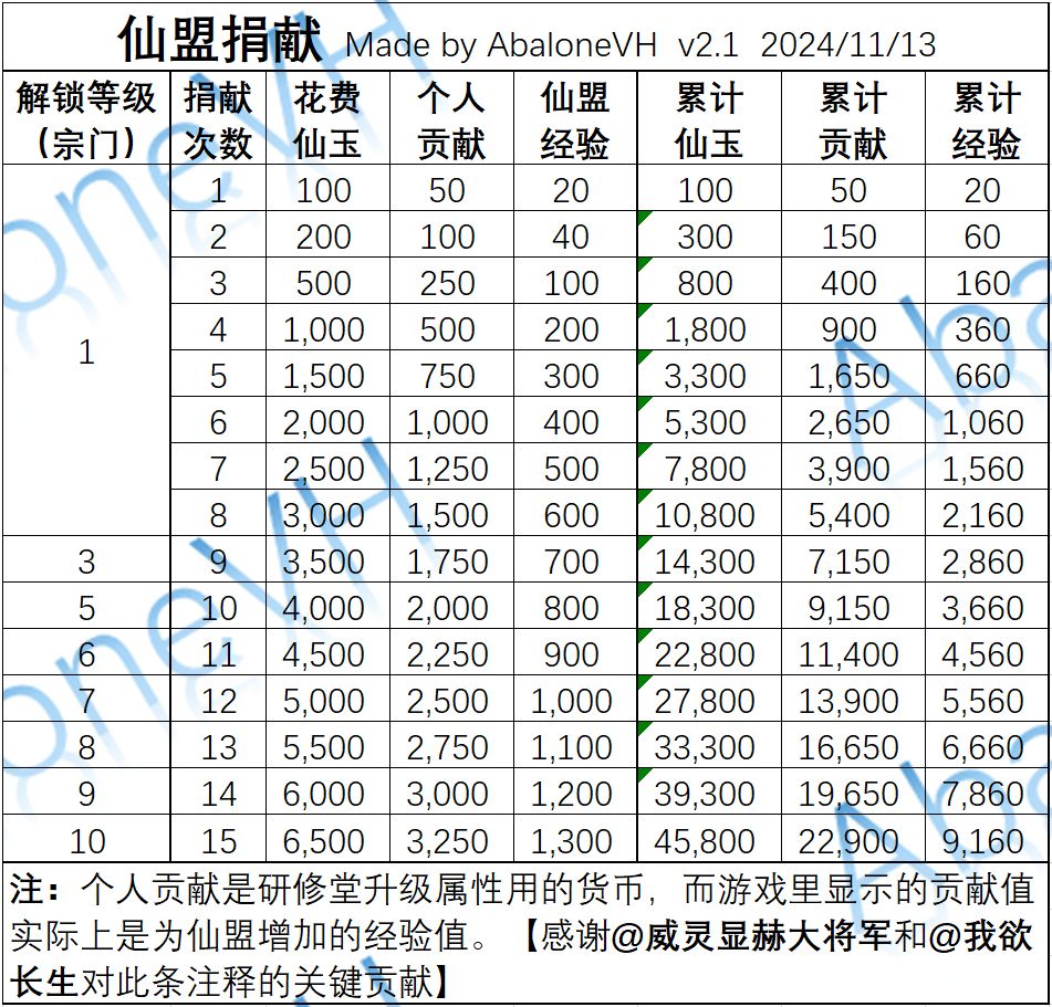 分享5：仙盟-箱子/捐献（11.16更新） 3