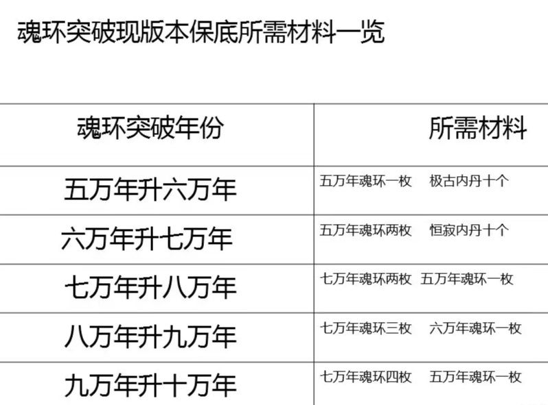 魂环突破,突破十万年方案 1