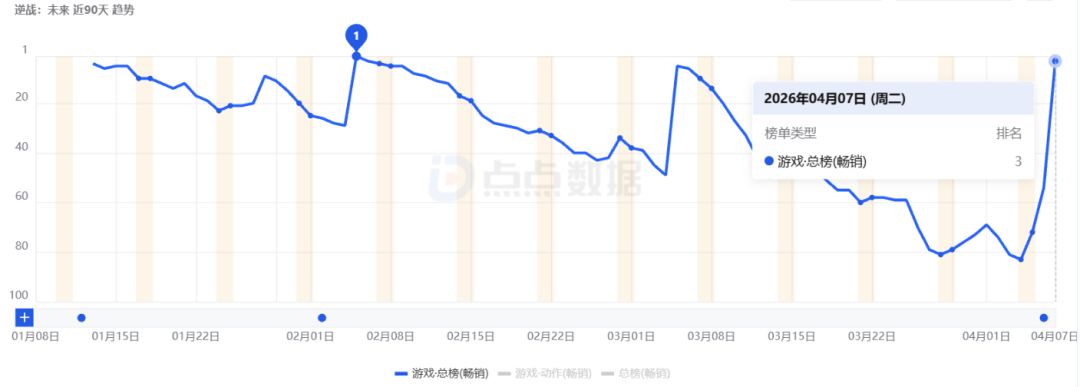 【快讯】S2赛季上线即冲至iOS畅销榜第3 2