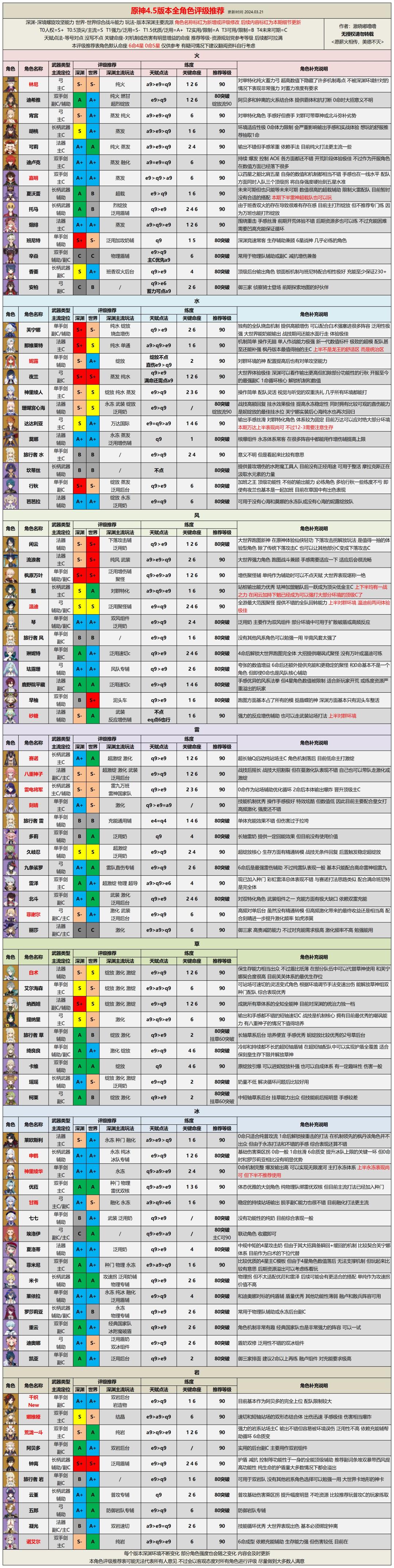 【V4.5攻略】4.5版本全角色评级配装截图