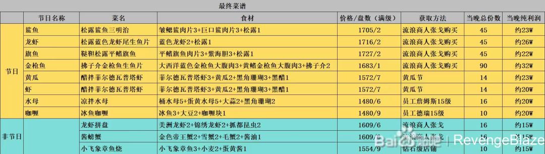 前期菜单和毕业菜单 2