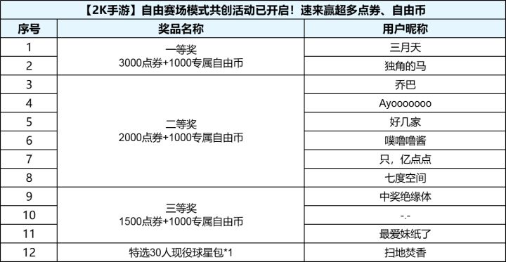 【已开奖】自由赛场模式共创活动已开启!速来赢超多点券、自由币截图