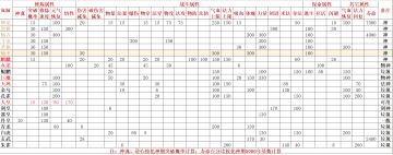 血脉天赋统计表