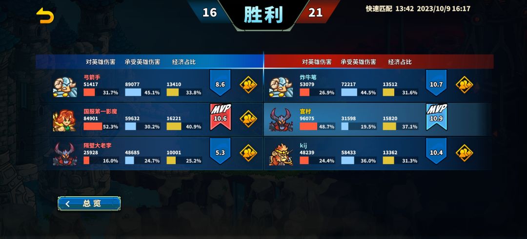 虽然我是胜方mvp,但是我挂机 1