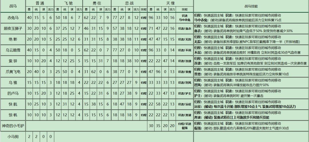 【泥潭三国装备 wiki】天缘马大测评，谁才是最强打工马✨截图