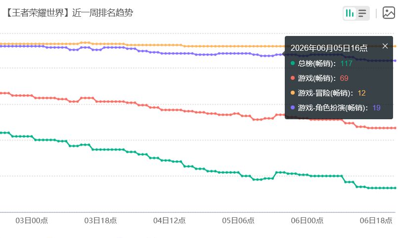 王世界联动礼包未挽流水颓势 2