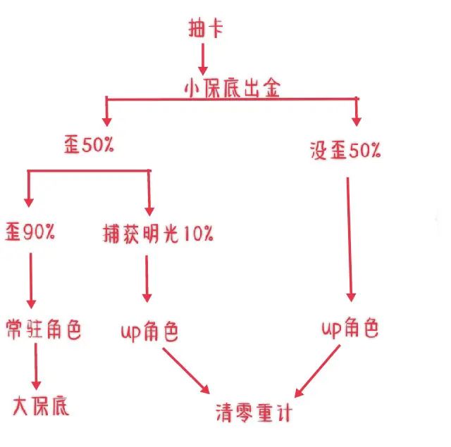 招募小伙伴一起玩原神鸭 1
