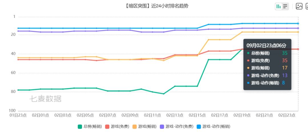 暗区新赛季,福利冲进前三十八名~ 3