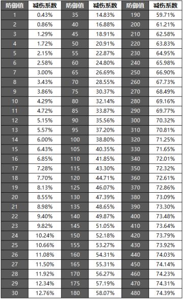 英雄防御魔王属性和游戏基础公式，0917更新
