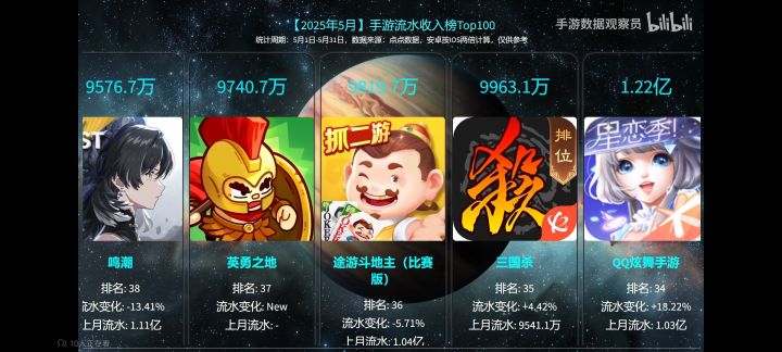 啥时候想氪金了就来看看这流水,快赶上好评第一的三国杀了截图