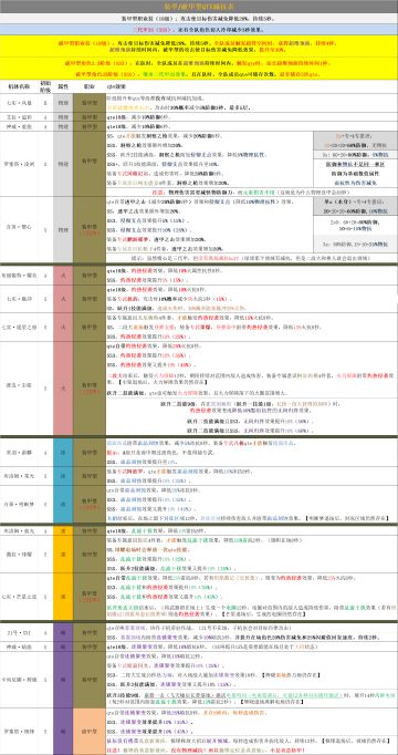装甲型减抗表、辅助/增幅型增伤表、辅助机粗略介绍
