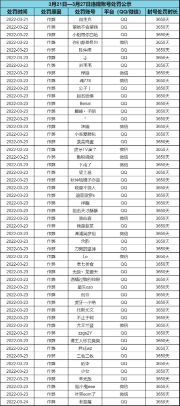 外挂行为零容忍，处罚名单公示（3月28日）