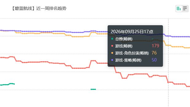 总榜飞榜?碧蓝航线近期流水 2