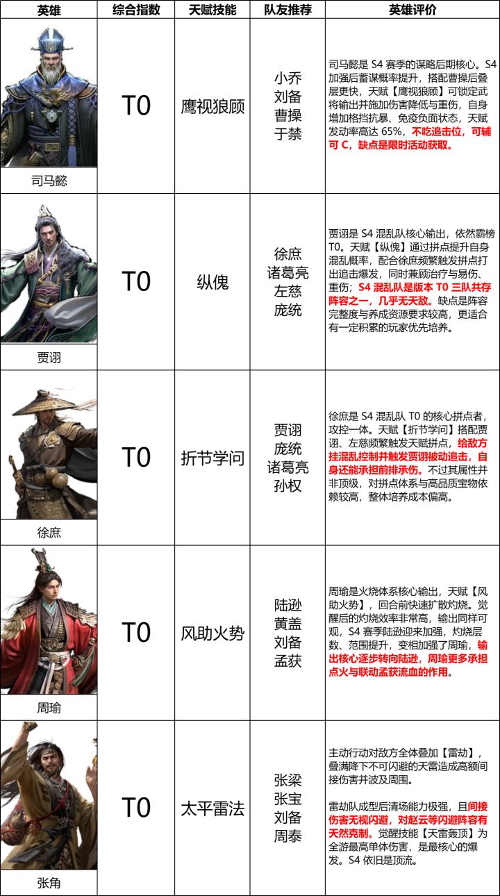 《三国:天下归心》s4赛季『天道归心』输出英雄排行榜截图