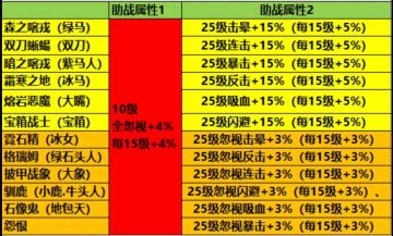 S宠助战技能全图鉴分享