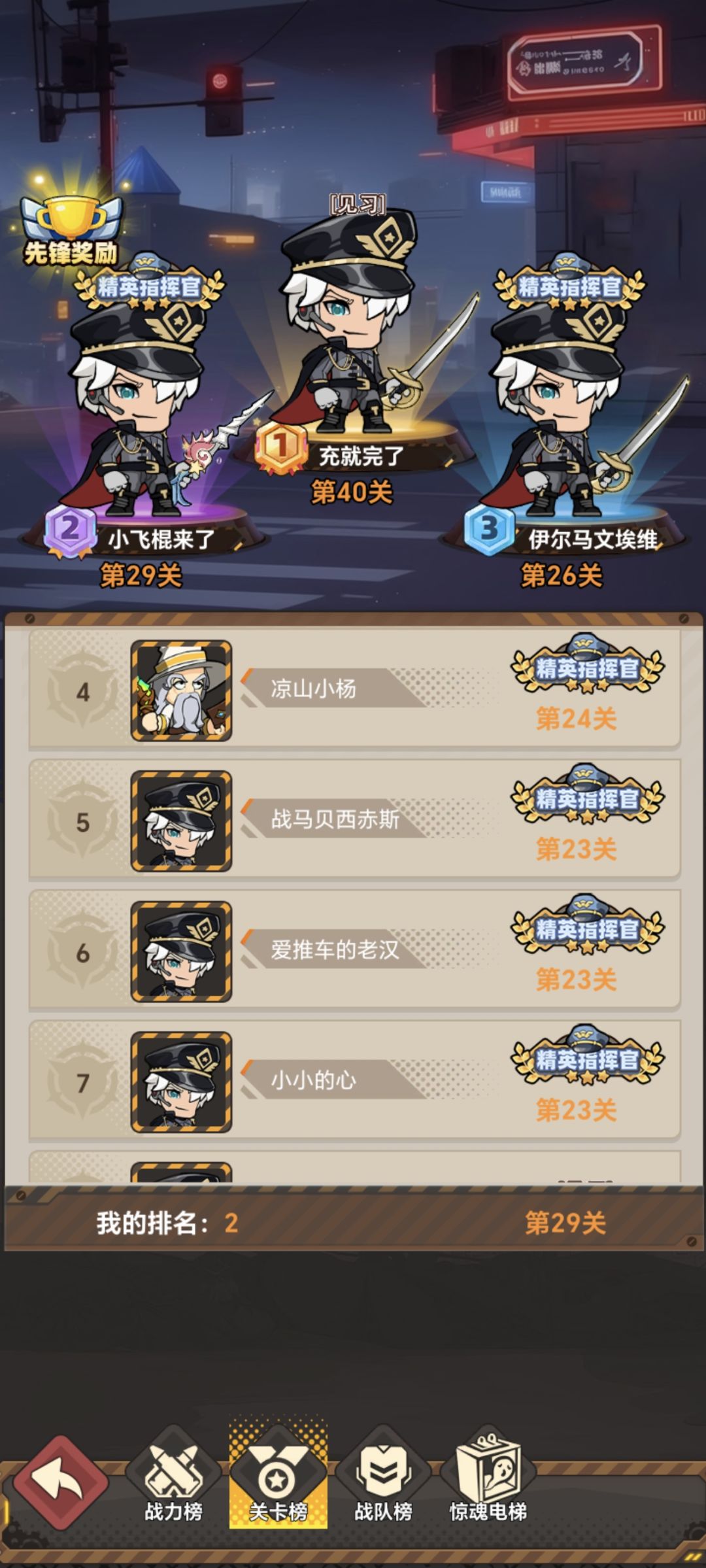 有人开挂,1200战力分分钟就到40关了。 1