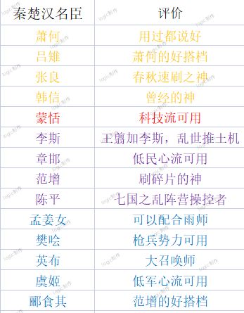 个人关于名臣评价秦楚汉篇(娱乐向)