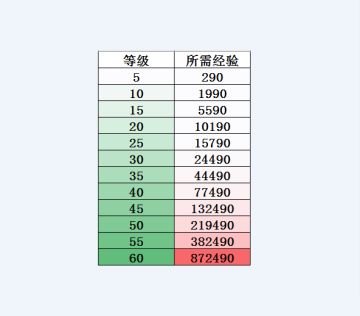 自用新手向，铃兰之剑角色经验条列表